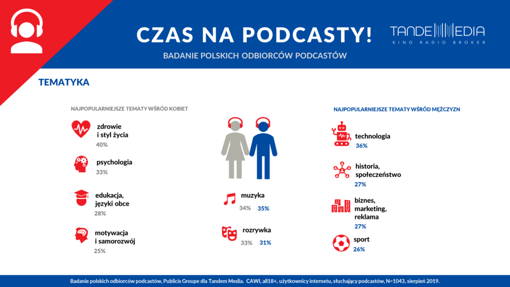 Badanie polskich odbiorców podcastów. Marketing i biznes