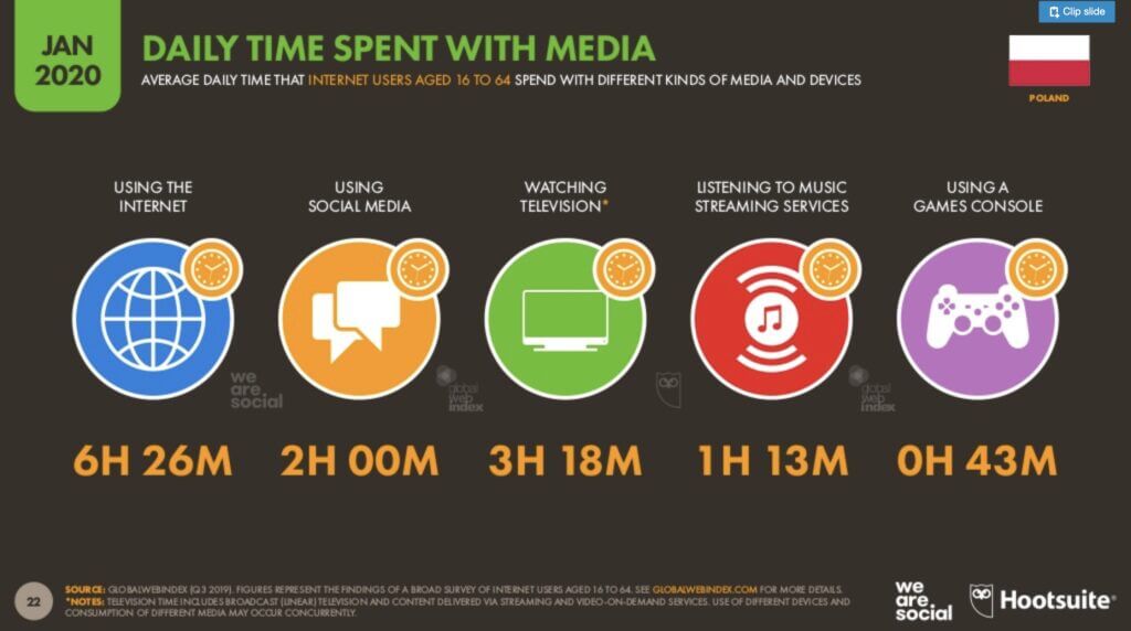 Statystyki ile spędzamy czasu w poszczególnych mediach