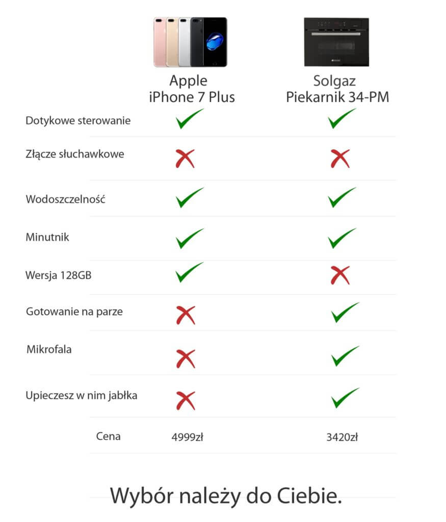 Porównanie Apple iPhone 7 Plus z Solgaz Piekarnik 34-PM. Real Time Marketing
