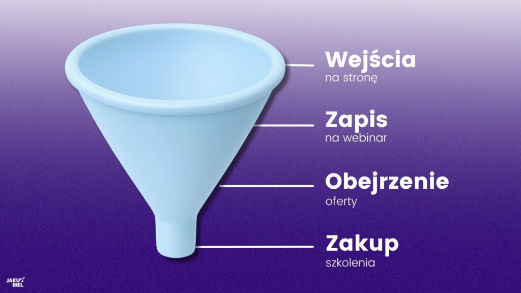 lejek marketingowy etapy przyklad