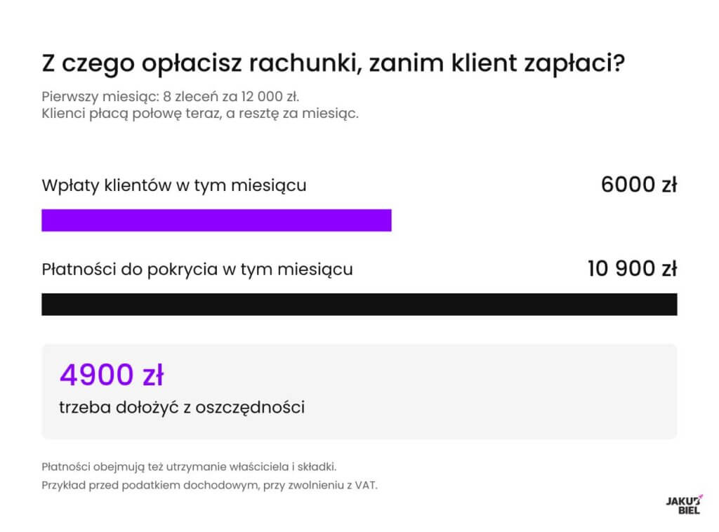 Wpłaty 6000 zł, płatności 10 900 zł — brakujące 4900 zł trzeba pokryć z oszczędności”.