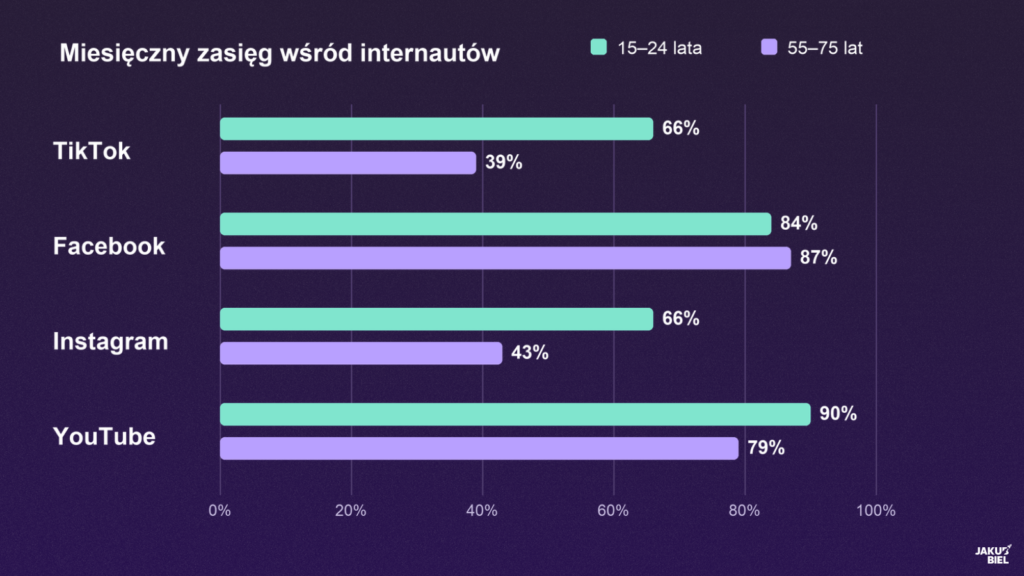 Miesięczny zasięg wśród internautów - różnica pokoleń jest widoczna