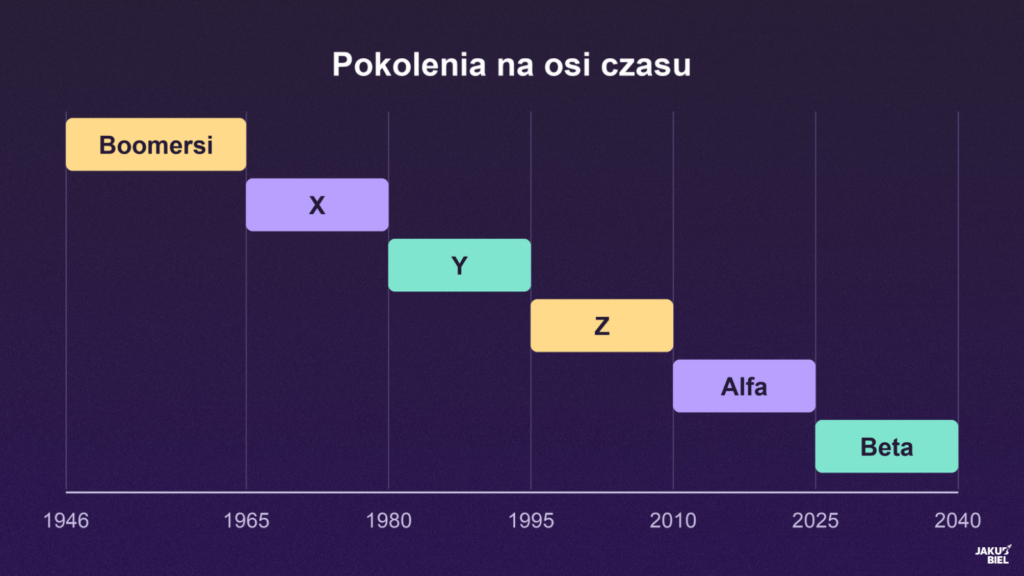 Od kiedy liczymy pokolenia? Grafika z latami dla Boomersów, X, Y, Z, Alfa i Beta