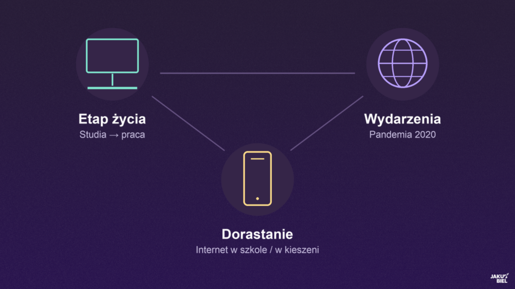różne elementy wpływają na każde pokolenie