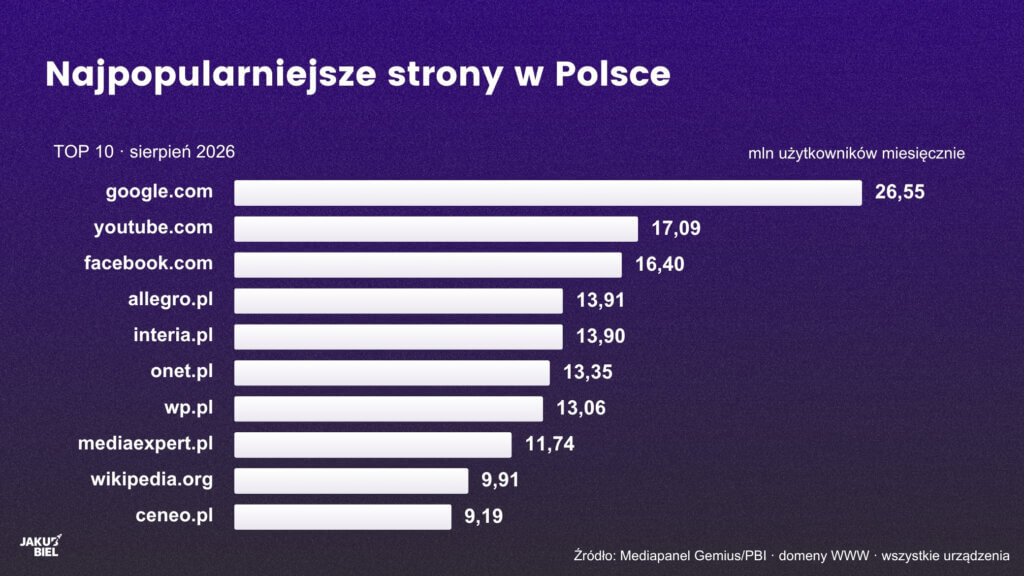 TOP 10 najpopularniejszych stron w Polsce według liczby użytkowników — sierpień 2026